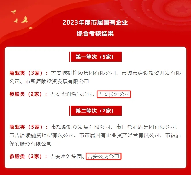 吉安長運(yùn)、吉安公交:在2023年度全市綜合考核中獲評第一、第二等次