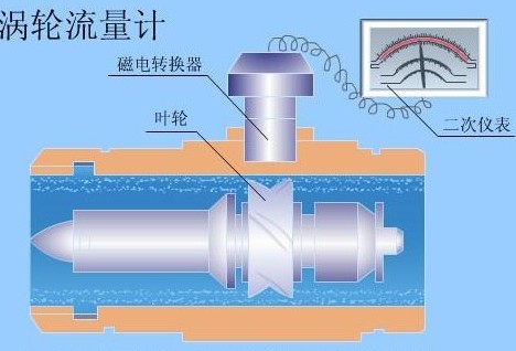 渦輪流量計工作原理圖