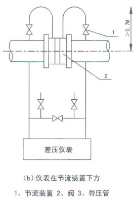 孔板流量計在節(jié)流裝飾下方