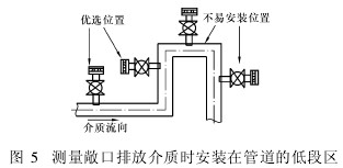 測(cè)量敞口排放介質(zhì)時(shí)安裝在管道的低段區(qū)
